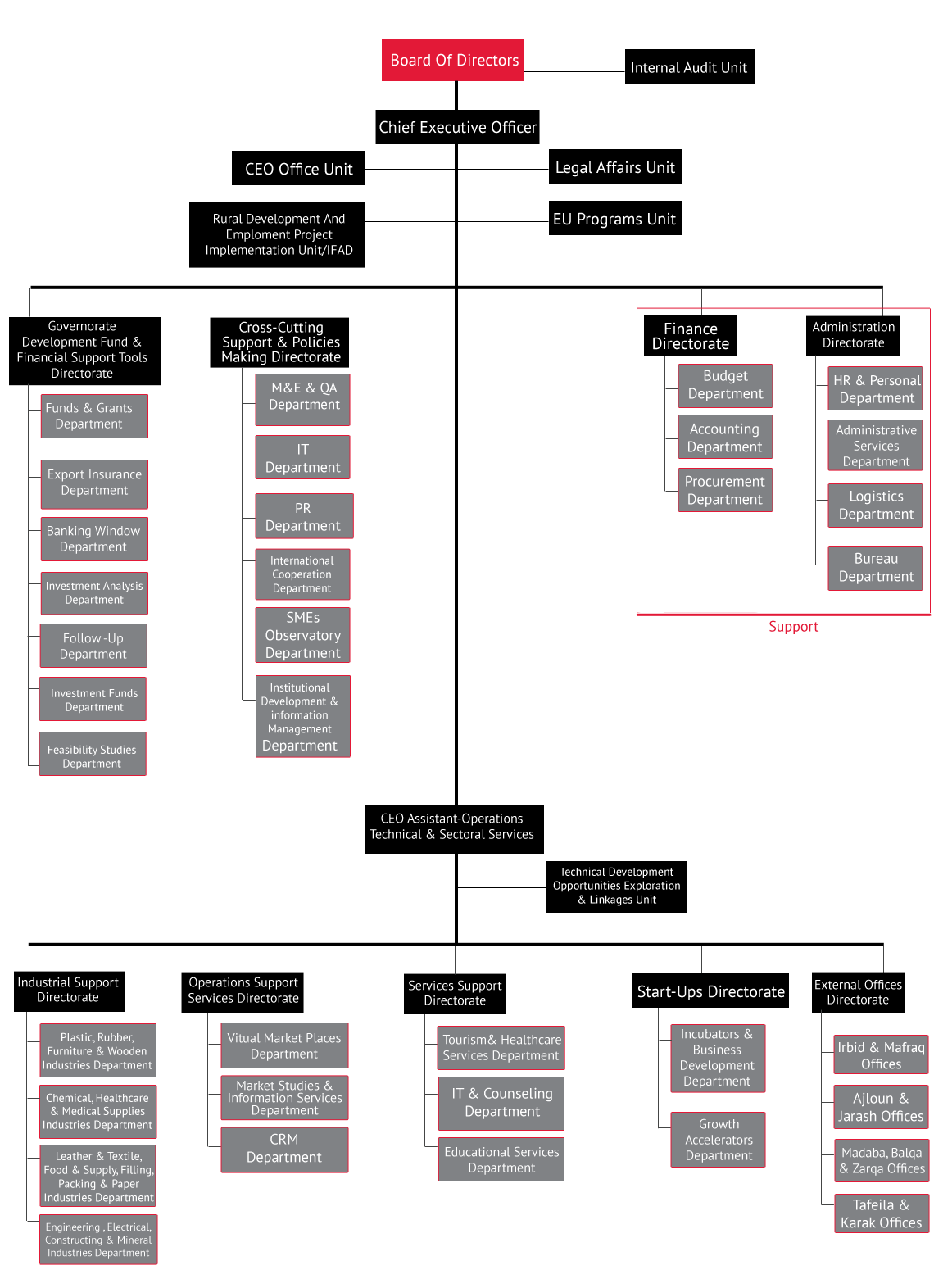 Organization Structure - Jordan Enterprise Development Corporation JEDCO