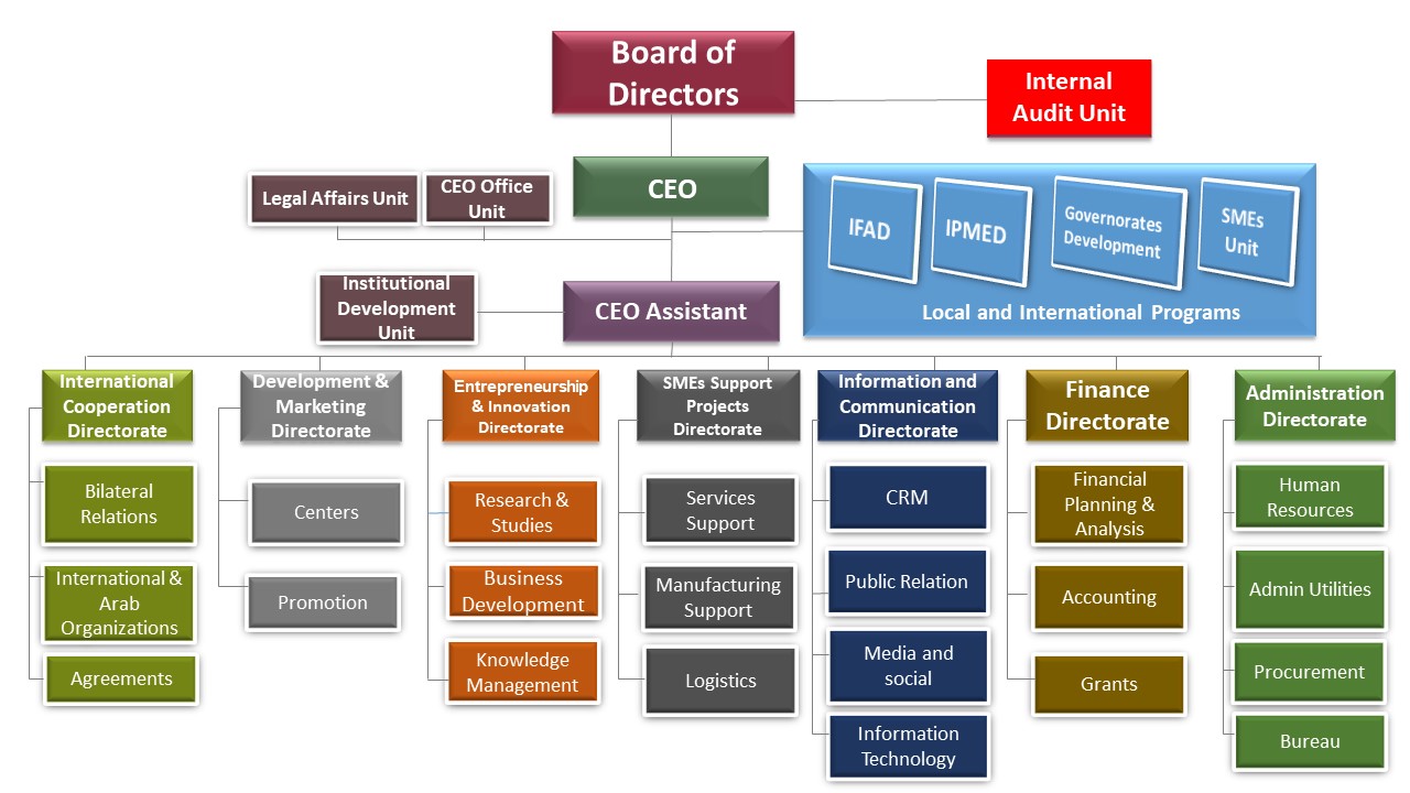 Organization Structure - Jordan Enterprise Development Corporation JEDCO